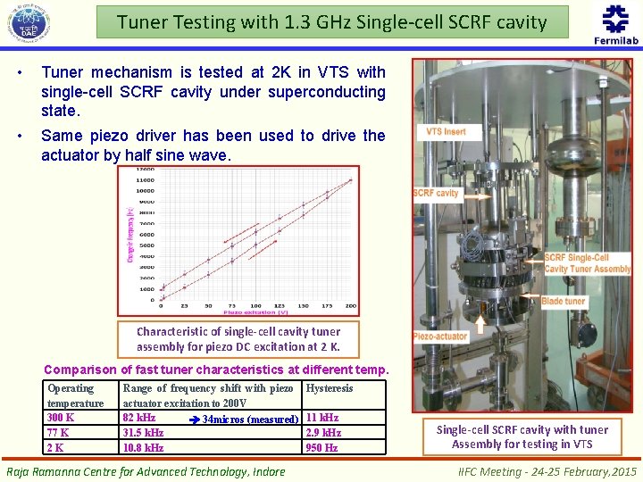 Tuner Testing with 1. 3 GHz Single-cell SCRF cavity • Tuner mechanism is tested