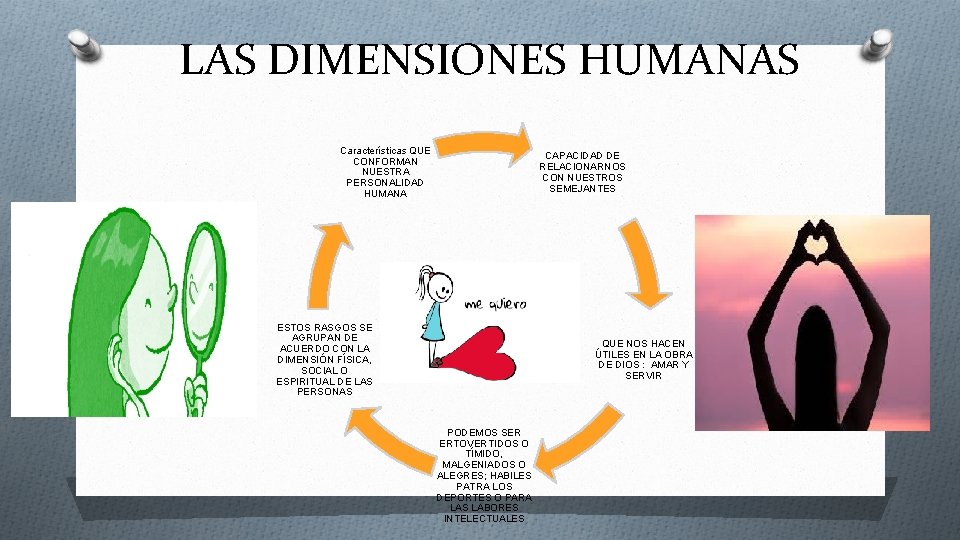 LAS DIMENSIONES HUMANAS Características QUE CONFORMAN NUESTRA PERSONALIDAD HUMANA CAPACIDAD DE RELACIONARNOS CON NUESTROS