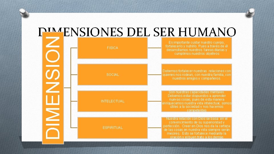 DIMENSIONES DEL SER HUMANO FISICA Es importante cuidar nuestro cuerpo, fortalecerlo y nutrirlo. Pues