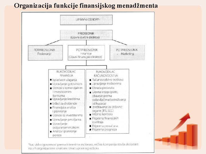 Organizacija funkcije finansijskog menadžmenta 