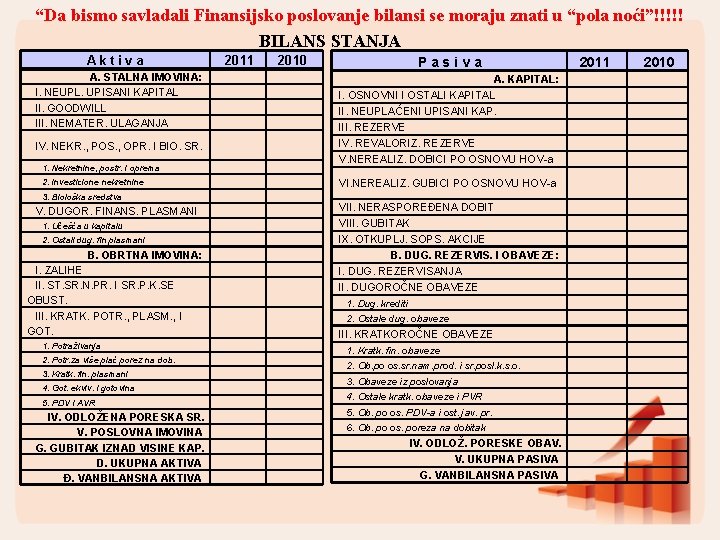 “Da bismo savladali Finansijsko poslovanje bilansi se moraju znati u “pola noći”!!!!! BILANS STANJA