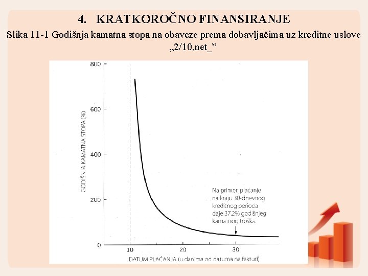 4. KRATKOROČNO FINANSIRANJE Slika 11 -1 Godišnja kamatna stopa na obaveze prema dobavljačima uz