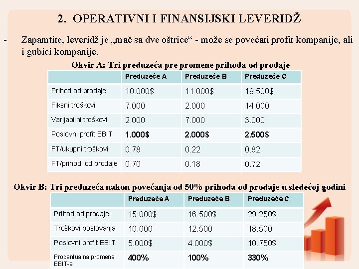 2. OPERATIVNI I FINANSIJSKI LEVERIDŽ - Zapamtite, leveridž je „mač sa dve oštrice“ -