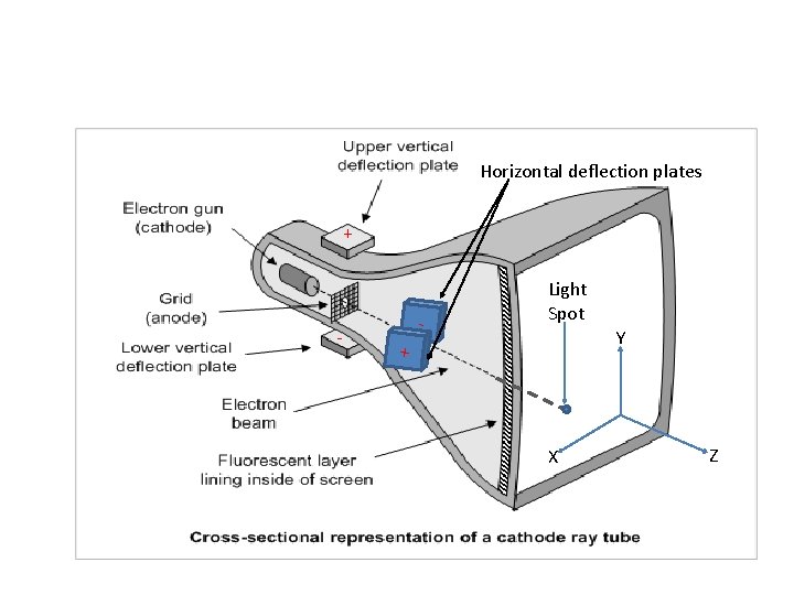 Horizontal deflection plates + - - Light Spot Y + X Z  Horizontal deflection plates + - - Light Spot Y + X Z