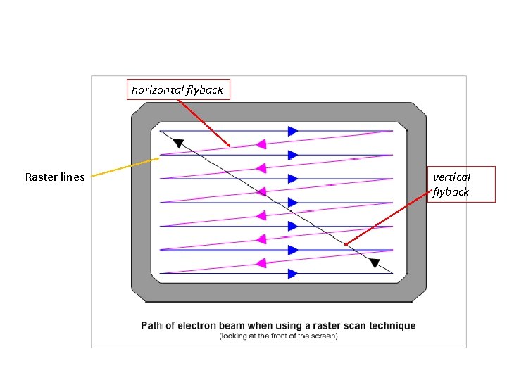 horizontal flyback Raster lines vertical flyback 