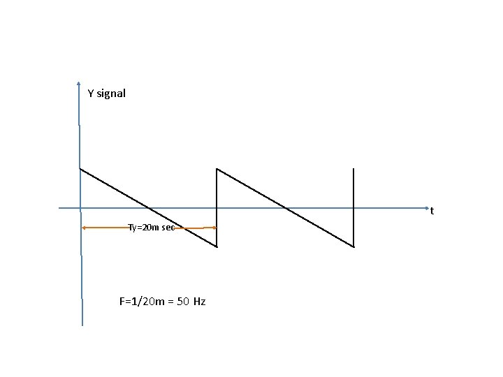 Y signal t Ty=20 m sec F=1/20 m = 50 Hz  Y signal t Ty=20 m sec F=1/20 m = 50 Hz