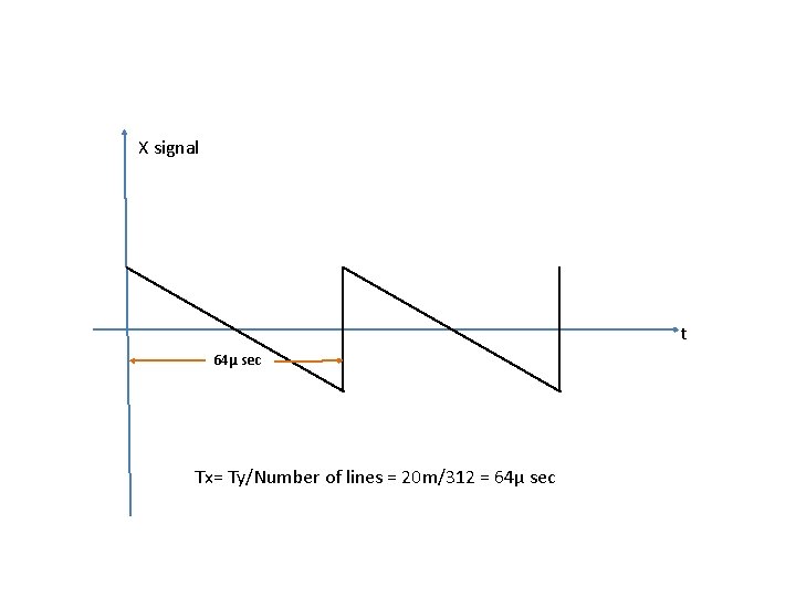 X signal t 64µ sec Tx= Ty/Number of lines = 20 m/312 = 64µ X signal t 64µ sec Tx= Ty/Number of lines = 20 m/312 = 64µ