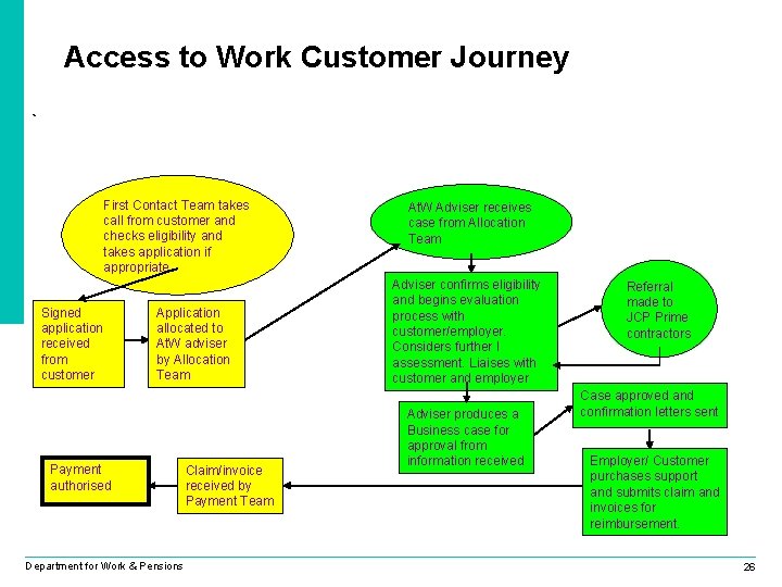 Access to Work Customer Journey ` First Contact Team takes call from customer and