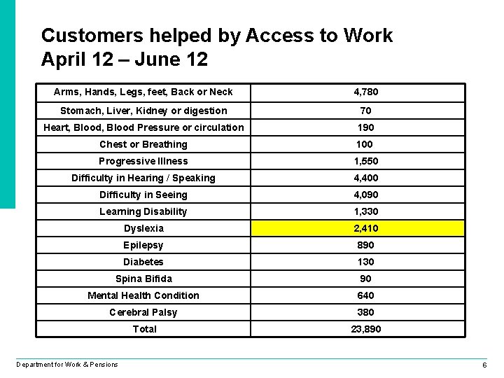 Customers helped by Access to Work April 12 – June 12 Arms, Hands, Legs,
