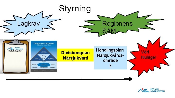 Styrning Lagkrav Regionens SAM Divisionsplan Närsjukvård Handlingsplan Närsjukvårdsområde X Vårt Nuläge! 