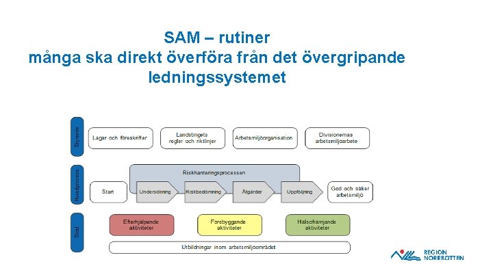 SAM – rutiner många ska direkt överföra från det övergripande ledningssystemet 
