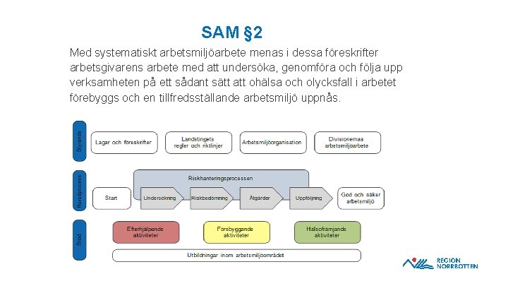 SAM § 2 Med systematiskt arbetsmiljöarbete menas i dessa föreskrifter arbetsgivarens arbete med att