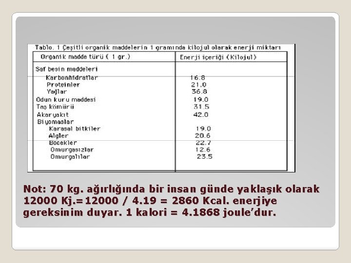 Not: 70 kg. ağırlığında bir insan günde yaklaşık olarak 12000 Kj. =12000 / 4.