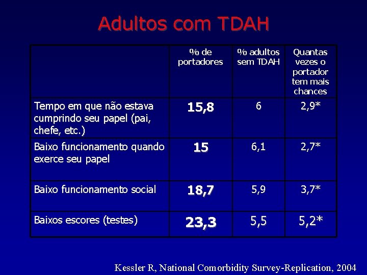 Adultos com TDAH % de portadores % adultos sem TDAH Quantas vezes o portador