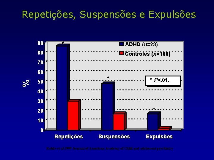 Repetições, Suspensões e Expulsões 90 * ADHD (n=23) 80 Controles (n=168) 70 % 60