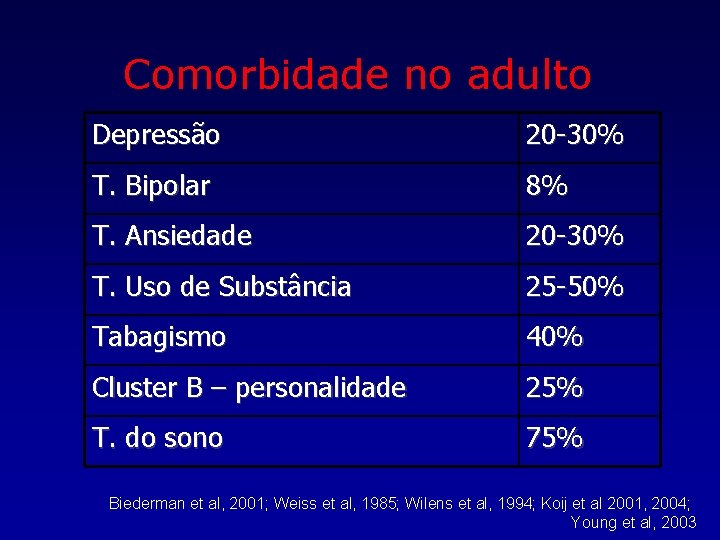 Comorbidade no adulto Depressão 20 -30% T. Bipolar 8% T. Ansiedade 20 -30% T.