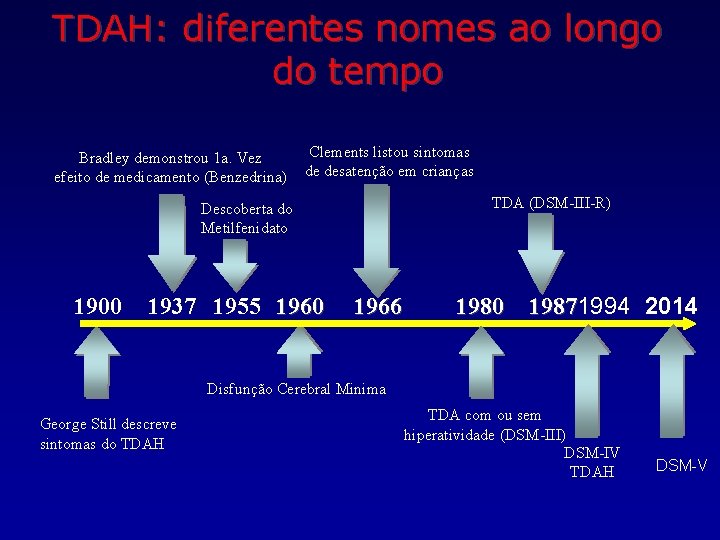 TDAH: diferentes nomes ao longo do tempo Bradley demonstrou 1 a. Vez efeito de