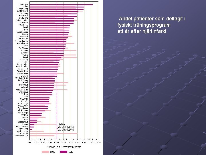 Andel patienter som deltagit i fysiskt träningsprogram ett år efter hjärtinfarkt 