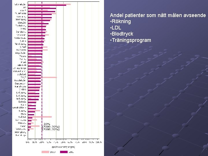 Andel patienter som nått målen avseende • Rökning • LDL • Blodtryck • Träningsprogram