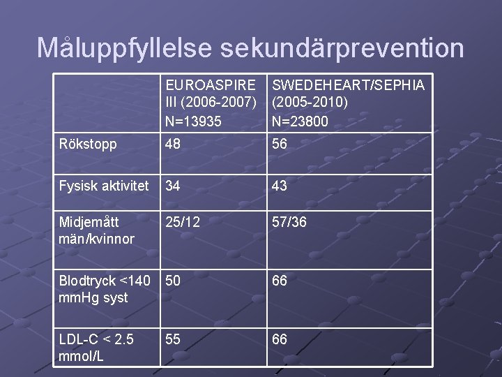 Måluppfyllelse sekundärprevention EUROASPIRE III (2006 -2007) N=13935 SWEDEHEART/SEPHIA (2005 -2010) N=23800 Rökstopp 48 56