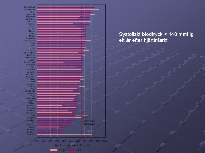 Systoliskt blodtryck < 140 mm. Hg ett år efter hjärtinfarkt 