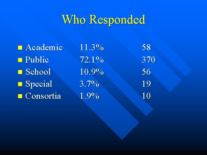 Who Responded Academic n Public n School n Special n Consortia n 11. 3%