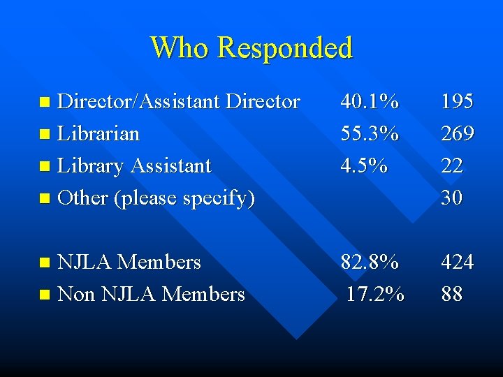 Who Responded n Director/Assistant Director n Librarian n Library Assistant n Other (please specify)