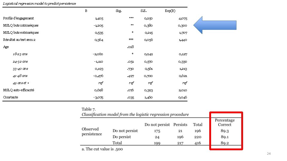 Logistical regression model to predict persistence B Sig. S. E. Exp(B) 1, 405 ***