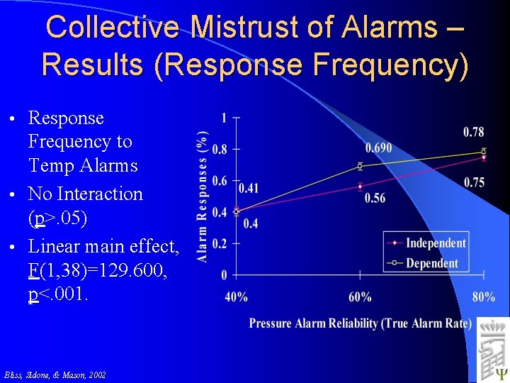 Collective Mistrust of Alarms – Results (Response Frequency) Response Frequency to Temp Alarms •