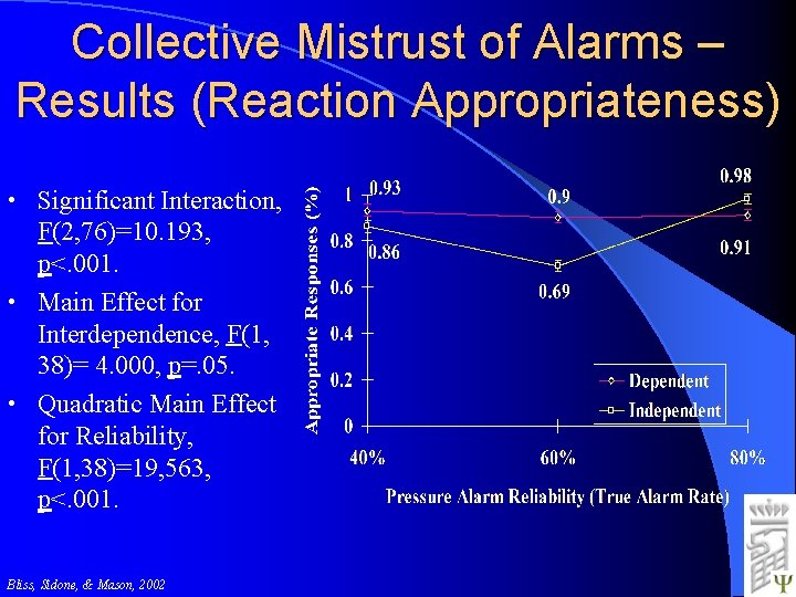 Collective Mistrust of Alarms – Results (Reaction Appropriateness) • Significant Interaction, F(2, 76)=10. 193,