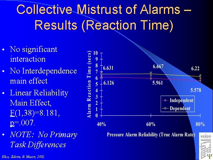 Collective Mistrust of Alarms – Results (Reaction Time) No significant interaction • No Interdependence