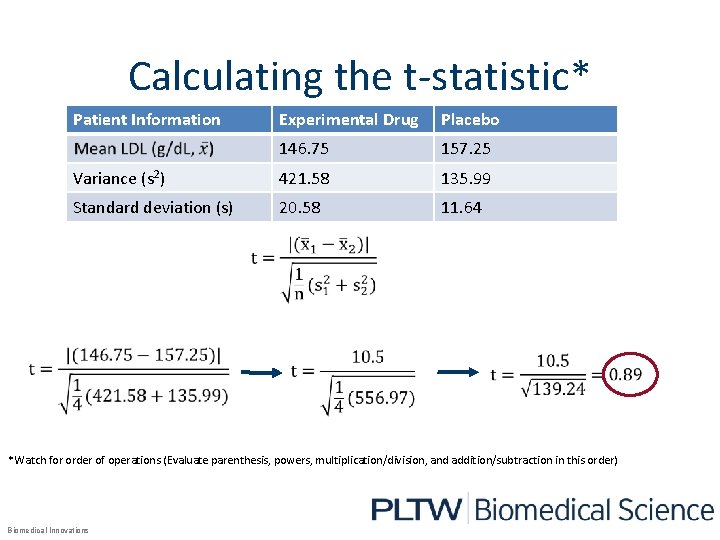 Calculating the t-statistic* Patient Information Experimental Drug Placebo 146. 75 157. 25 Variance (s