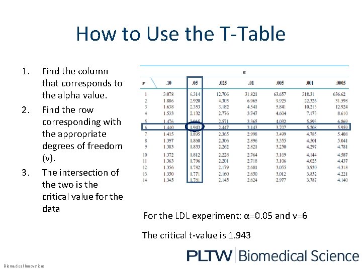 How to Use the T-Table 1. 2. 3. Find the column that corresponds to