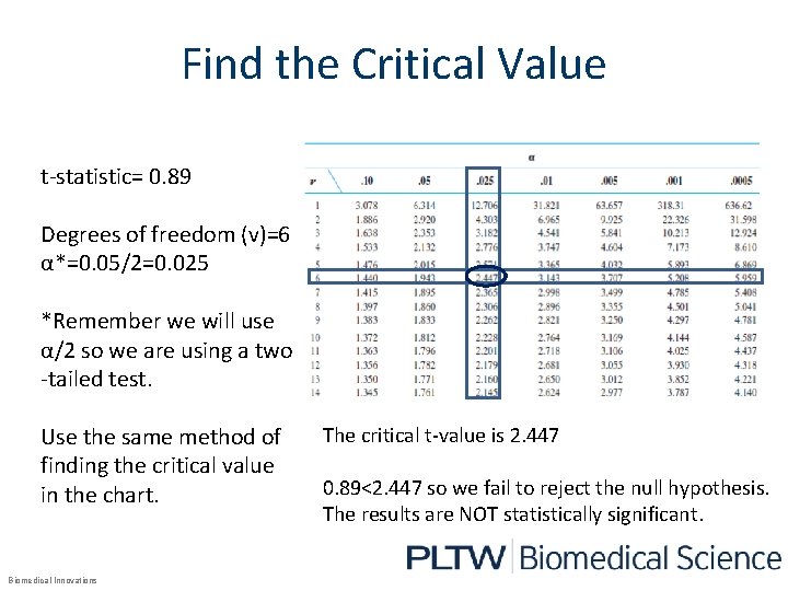Find the Critical Value t-statistic= 0. 89 Degrees of freedom (v)=6 α*=0. 05/2=0. 025