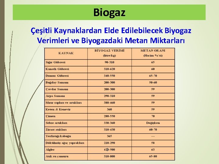 Biogaz Çeşitli Kaynaklardan Elde Edilebilecek Biyogaz Verimleri ve Biyogazdaki Metan Miktarları 