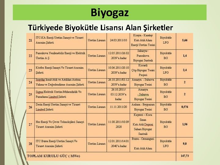 Biyogaz Türkiyede Biyokütle Lisansı Alan Şirketler 