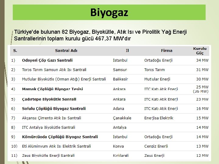 Biyogaz Türkiye'de bulunan 82 Biyogaz, Biyokütle, Atık Isı ve Pirolitik Yağ Enerji Santrallerinin toplam