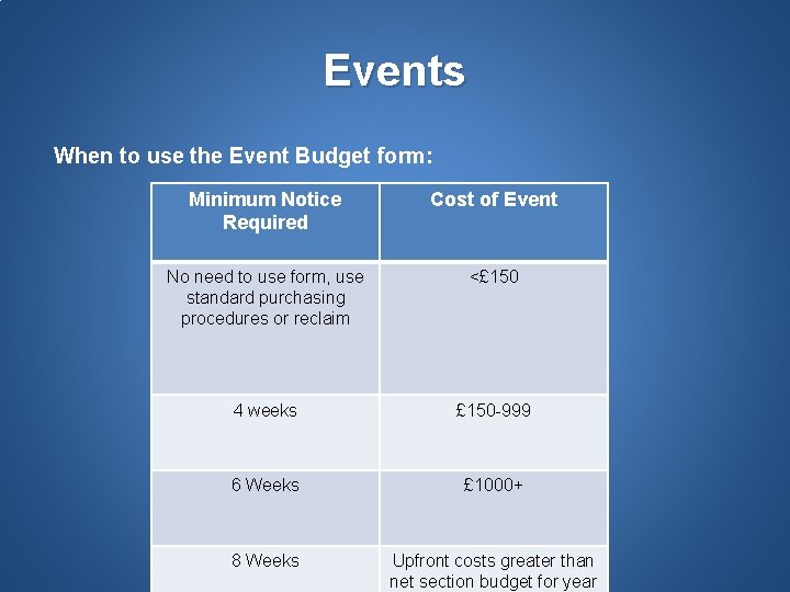 Events When to use the Event Budget form: Minimum Notice Required Cost of Event