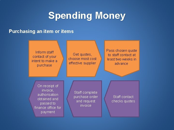 Spending Money Purchasing an item or items Inform staff contact of your intent to