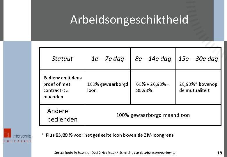 Arbeidsongeschiktheid Statuut 1 e – 7 e dag 8 e – 14 e dag