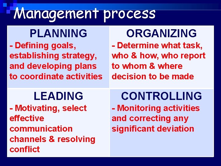 Management process PLANNING - Defining goals, establishing strategy, and developing plans to coordinate activities