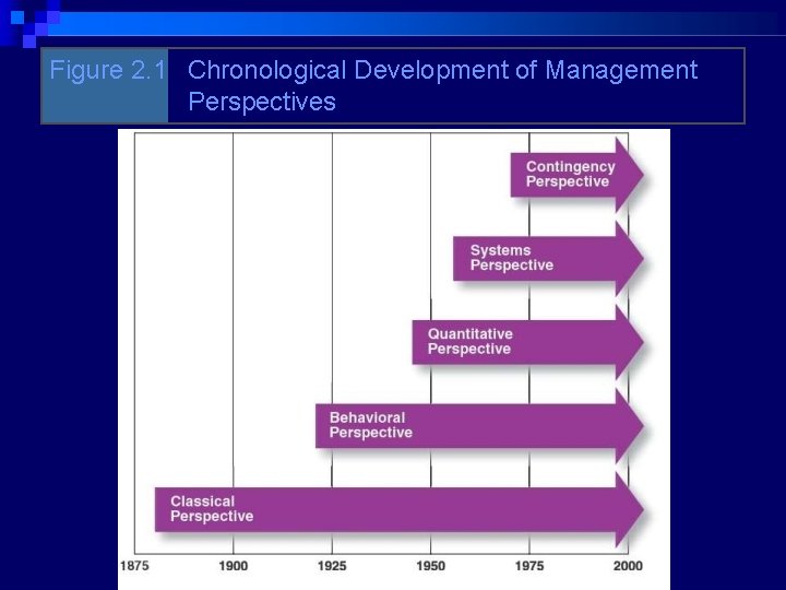 Figure 2. 1 Chronological Development of Management Perspectives 