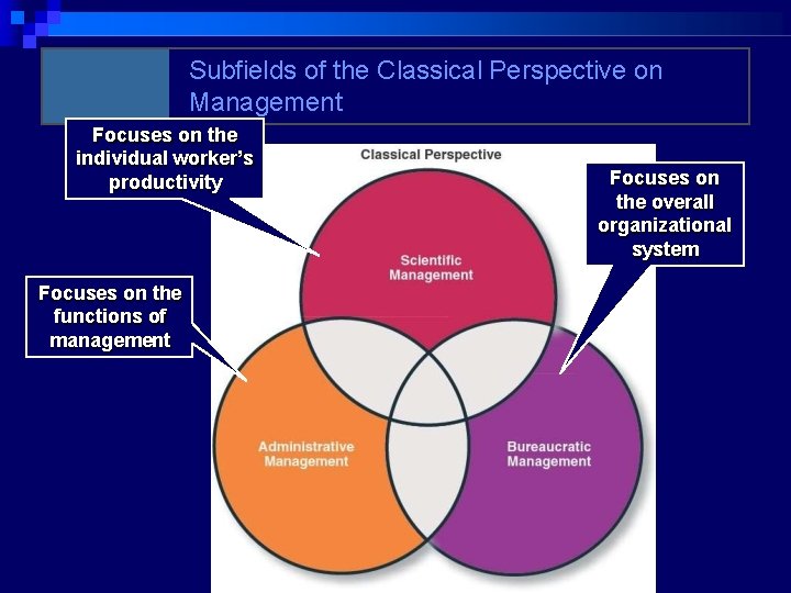 Subfields of the Classical Perspective on Management Focuses on the individual worker’s productivity Focuses