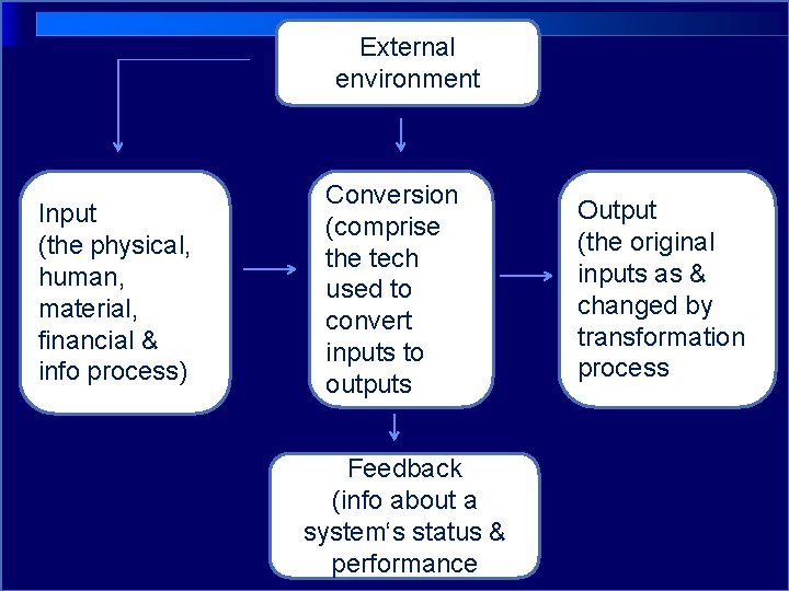 External environment Input (the physical, human, material, financial & info process) Conversion (comprise the
