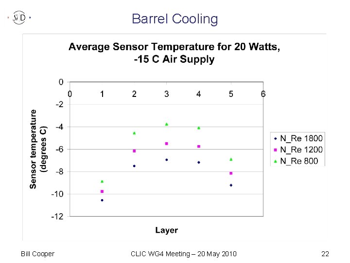 Barrel Cooling Bill Cooper CLIC WG 4 Meeting – 20 May 2010 22 