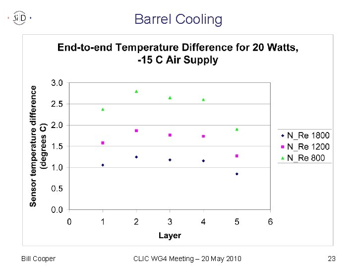 Barrel Cooling Bill Cooper CLIC WG 4 Meeting – 20 May 2010 23 