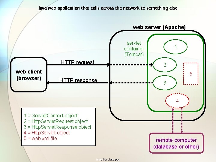 Java web application that calls across the network to something else web server (Apache)