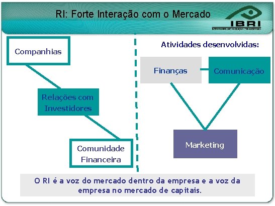 RI: Forte Interação com o Mercado Atividades desenvolvidas: Companhias Finanças Comunicação Relações com Investidores