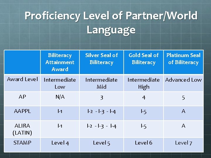 Proficiency Level of Partner/World Language Biliteracy Attainment Award Silver Seal of Biliteracy Gold Seal