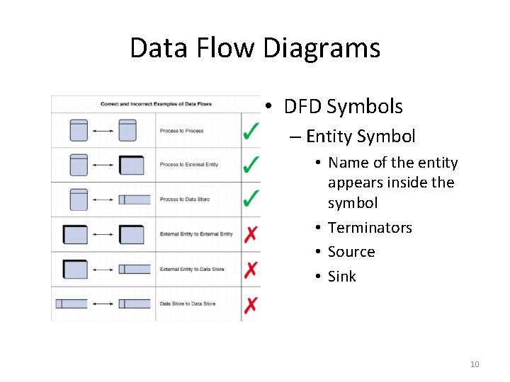 Data Flow Diagrams • DFD Symbols – Entity Symbol • Name of the entity